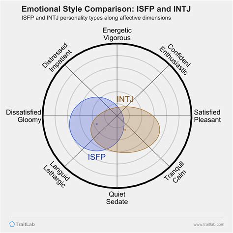 isfp vs intj|INTJ vs ISFP